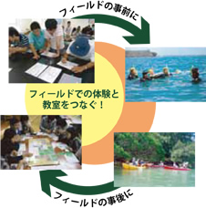 事前学習　事後学習