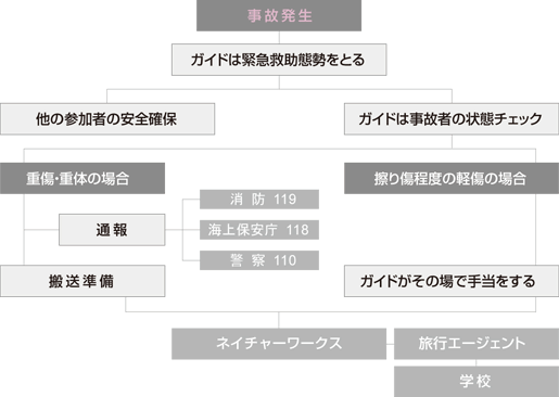 事故発生時の対応